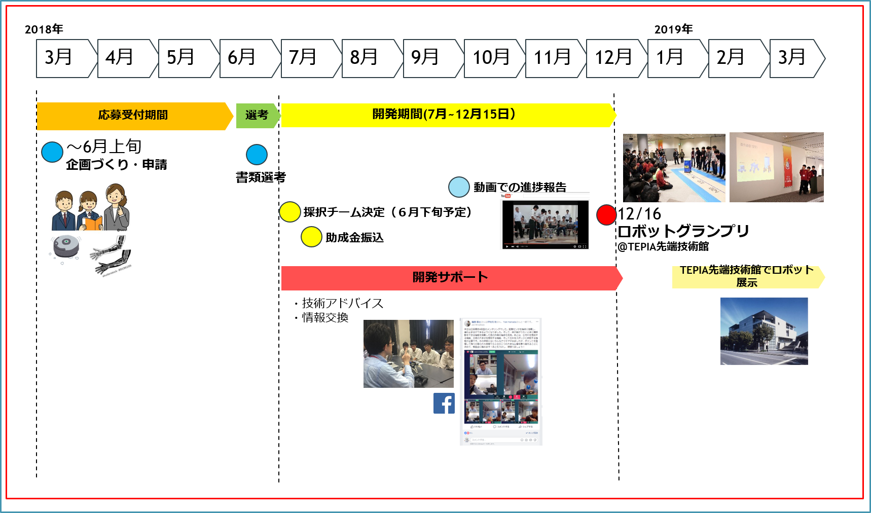 応募から開発・成果発表のながれ図